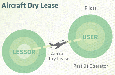 Aircraft Dry Leases Carriere Little Aviation Business Attorneys